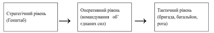 Структура Збройних Сил України